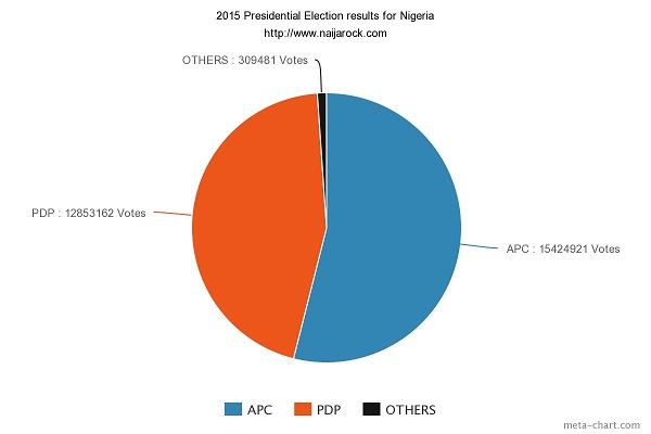 Election Pie Chart